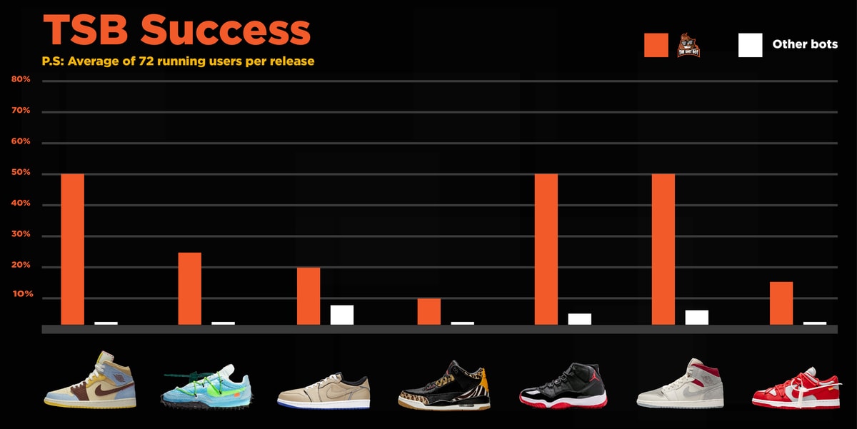TSB Nike Success Rates 2019