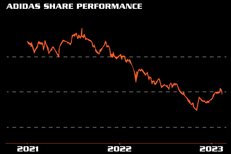 adidas-sales-2023-share-performance-