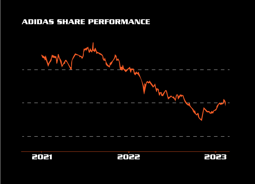 adidas-share-performance