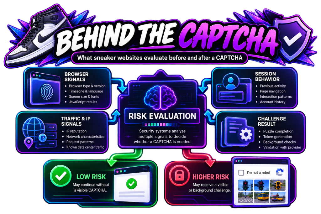 How sneaker websites evaluate CAPTCHA risk signals and challenges