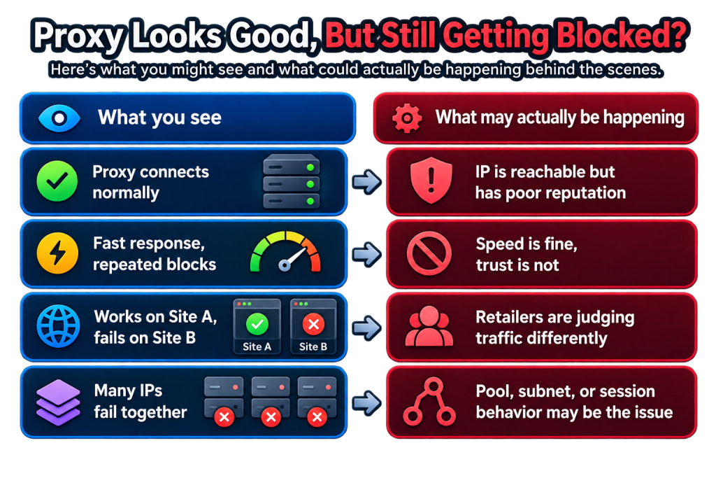 Proxy diagnostics showing why working proxies can still get blocked